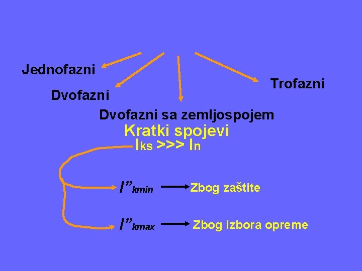 Jednofazni Trofazni Dvofazni sa zemljospojem Kratki spojevi Iks >>> In I”kmin Zbog zaštite I”kmax