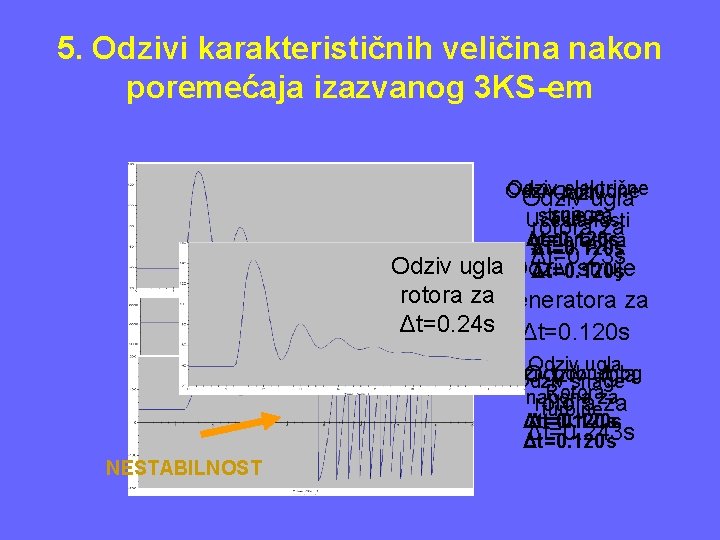 5. Odzivi karakterističnih veličina nakon poremećaja izazvanog 3 KS-em Odziv električne pobudne Odziv ugla