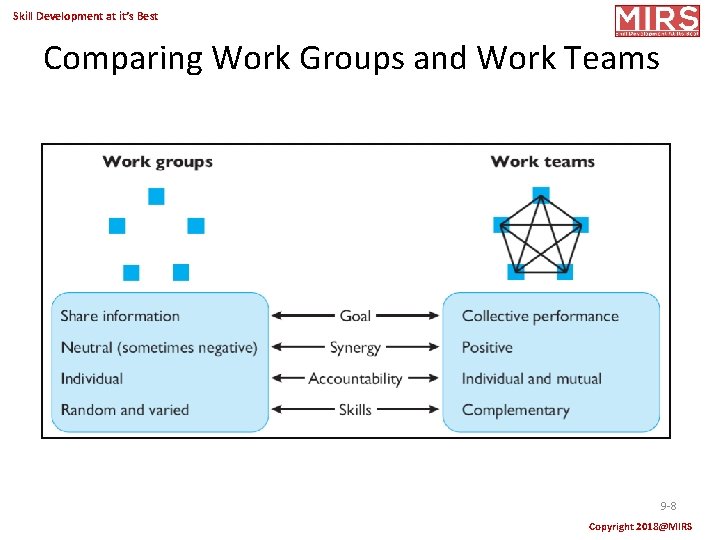 Skill Development at it’s Best Comparing Work Groups and Work Teams 9 -8 Copyright