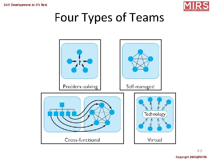 Skill Development at it’s Best Four Types of Teams 9 -9 Copyright 2018@MIRS 