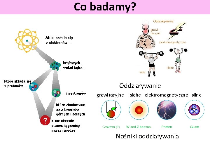 Co badamy? Oddziaływanie grawitacyjne słabe elektromagnetyczne silne Nośniki oddziaływania 