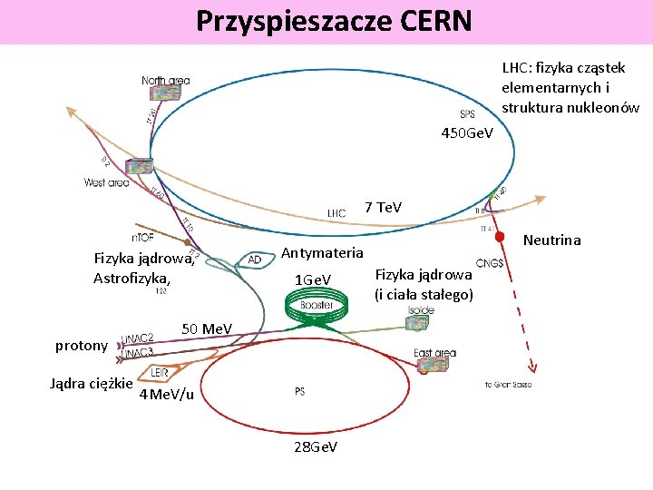 Przyspieszacze CERN LHC: fizyka cząstek elementarnych i struktura nukleonów 450 Ge. V 7 Te.