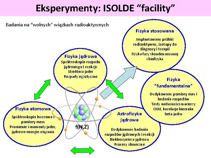 Eksperymenty: ISOLDE “facility” Badania na “wolnych” wiązkach radioaktywnych Fizyka jądrowa Spektroskopia rozpadu jądrowego i