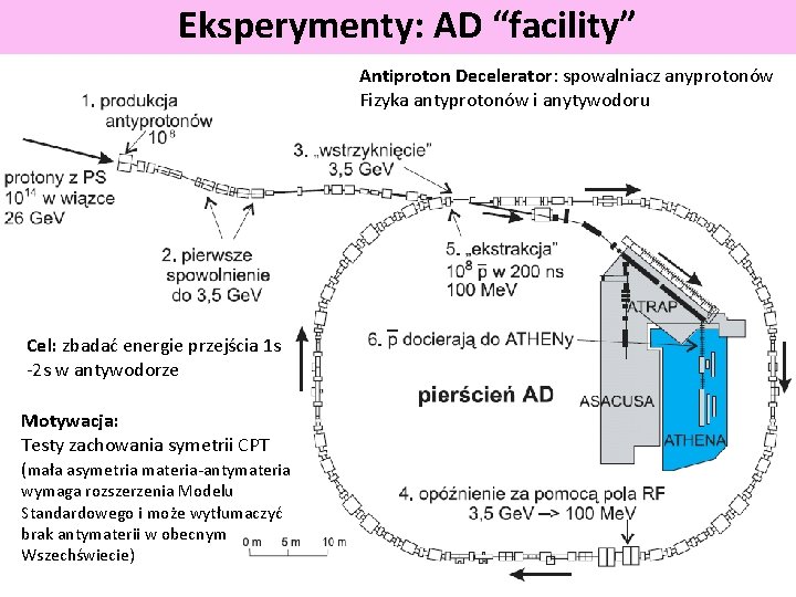 Eksperymenty: AD “facility” Antiproton Decelerator: spowalniacz anyprotonów Fizyka antyprotonów i anytywodoru Cel: zbadać energie