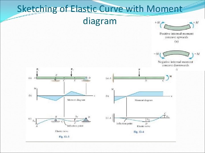 Sketching of Elastic Curve with Moment diagram 