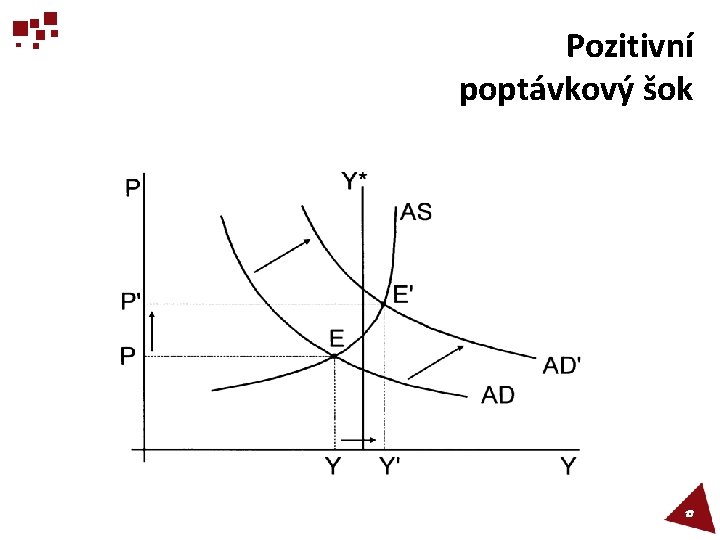 Pozitivní poptávkový šok 13 