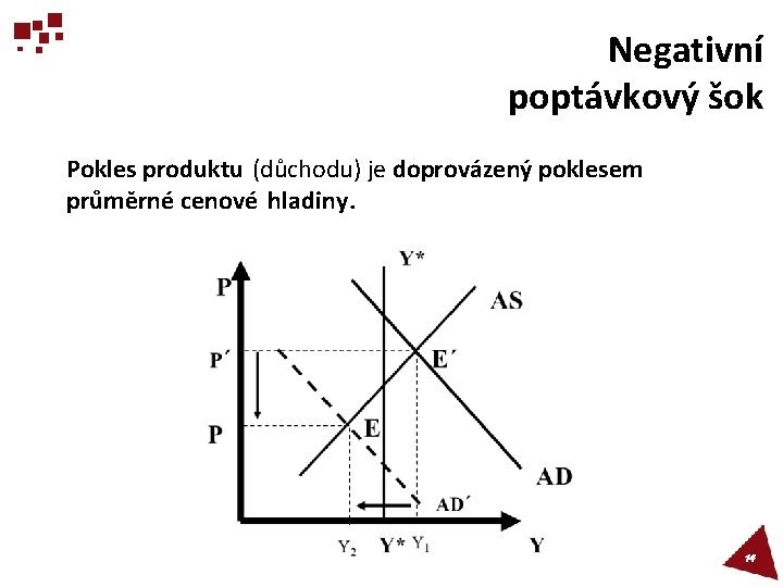 Negativní poptávkový šok Pokles produktu (důchodu) je doprovázený poklesem průměrné cenové hladiny. 14 