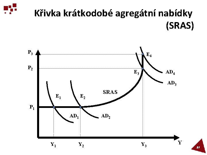 Křivka krátkodobé agregátní nabídky (SRAS) P 3 E 4 P 2 E 3 AD