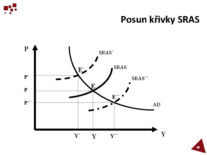Posun křivky SRAS P SRAS´ SRAS E´ P´ SRAS´´ E P E´´ P´´ AD