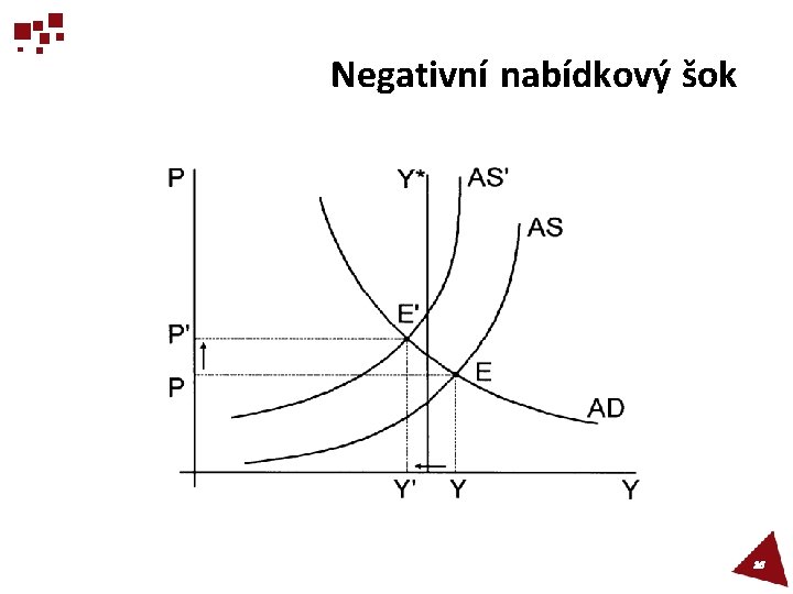 Negativní nabídkový šok 26 