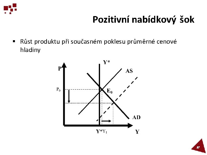 Pozitivní nabídkový šok § Růst produktu při současném poklesu průměrné cenové hladiny 27 