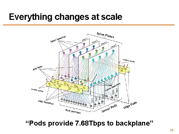 Everything changes at scale “Pods provide 7. 68 Tbps to backplane” 11 
