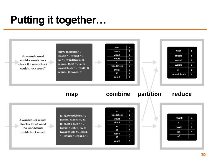 Putting it together… map combine partition reduce 30 