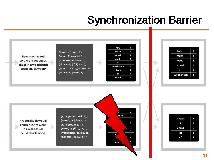 Synchronization Barrier 31 