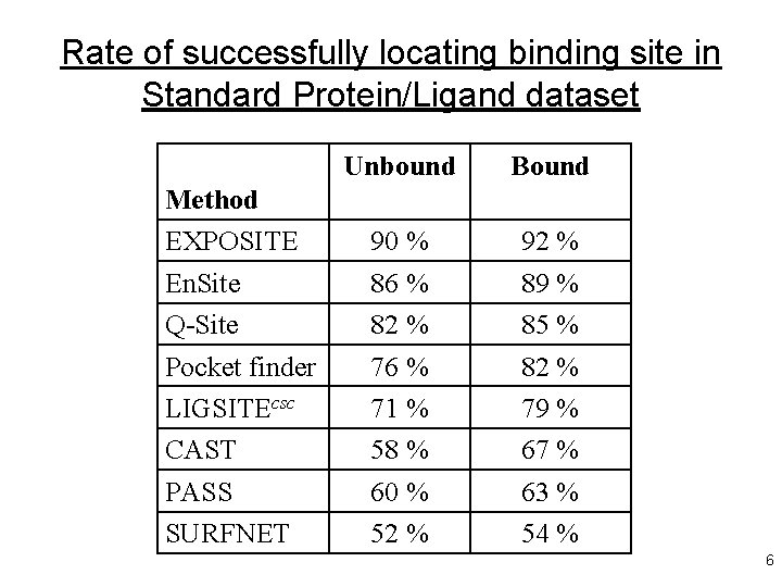 Rate of successfully locating binding site in Standard Protein/Ligand dataset Method EXPOSITE En. Site