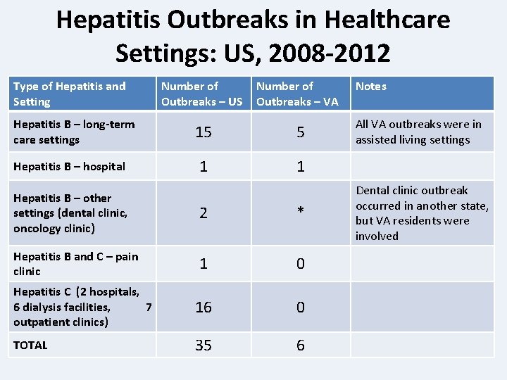 Hepatitis Outbreaks in Healthcare Settings: US, 2008 -2012 Type of Hepatitis and Setting Hepatitis