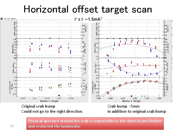 Horizontal offset target scan I+ x I- ~1. 5 m. A 2 Original crab