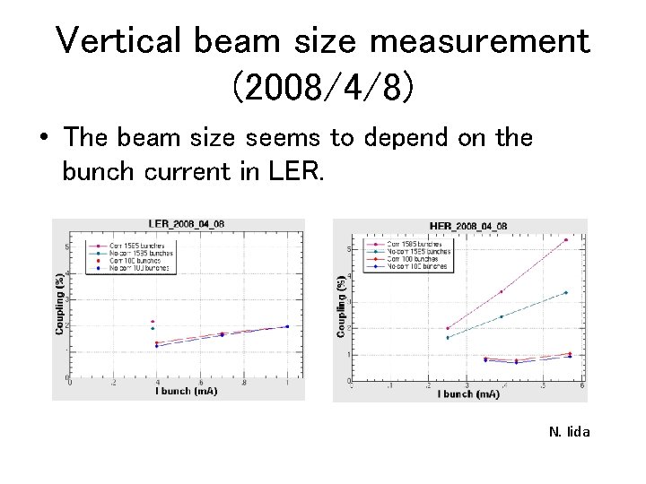 Vertical beam size measurement (2008/4/8) • The beam size seems to depend on the