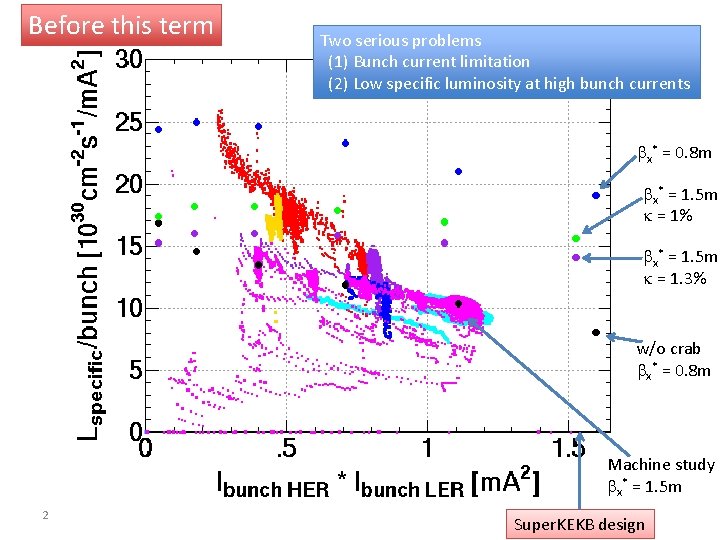 Before this term Two serious problems (1) Bunch current limitation (2) Low specific luminosity