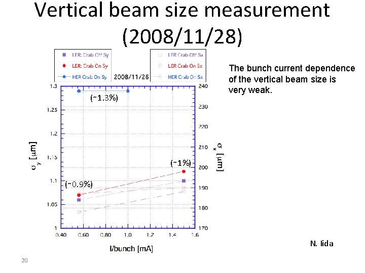 Vertical beam size measurement (2008/11/28) The bunch current dependence of the vertical beam size