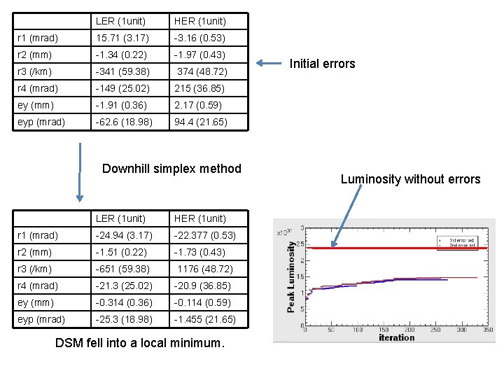 LER (1 unit) HER (1 unit) r 1 (mrad) 15. 71 (3. 17) -3.