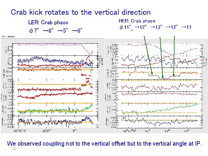 Crab kick rotates to the vertical direction LER: Crab phase φ7°→ 6°→ 5°→ 6°