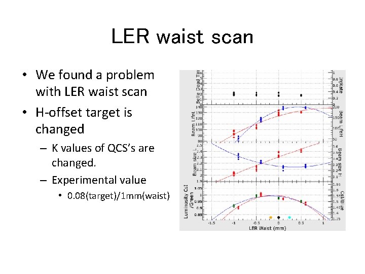 LER waist scan • We found a problem with LER waist scan • H-offset
