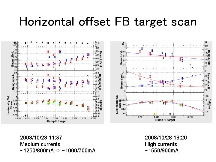 Horizontal offset FB target scan 2008/10/28 11: 37 Medium currents ~1250/800 m. A ->