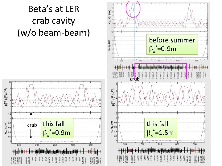 Beta’s at LER crab cavity (w/o beam-beam) before summer bx*=0. 9 m crab this