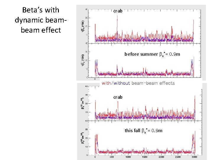 Beta’s with dynamic beam effect crab before summer bx*= 0. 9 m with/without beam-beam