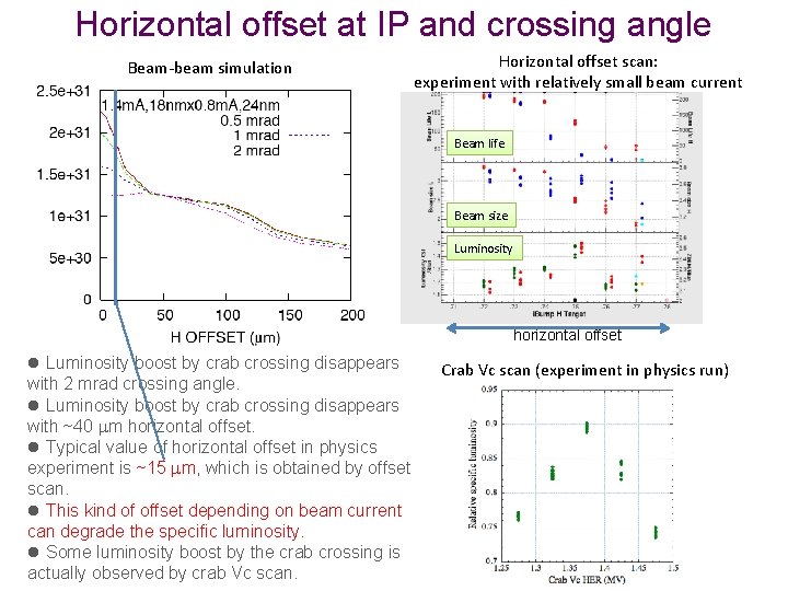 Horizontal offset at IP and crossing angle Beam-beam simulation Horizontal offset scan: experiment with