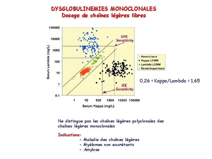 DYSGLOBULINEMIES MONOCLONALES Dosage de chaînes légères libres 0, 26 < Kappa/Lambda < 1, 65