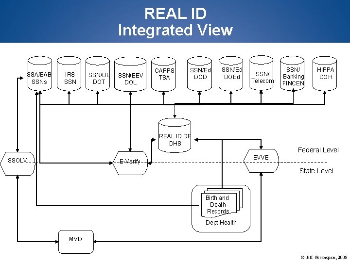 REAL ID Integrated View SSA/EAB SSNs IRS SSN/DL DOT SSN/EEV DOL CAPPS TSA SSN/Ed