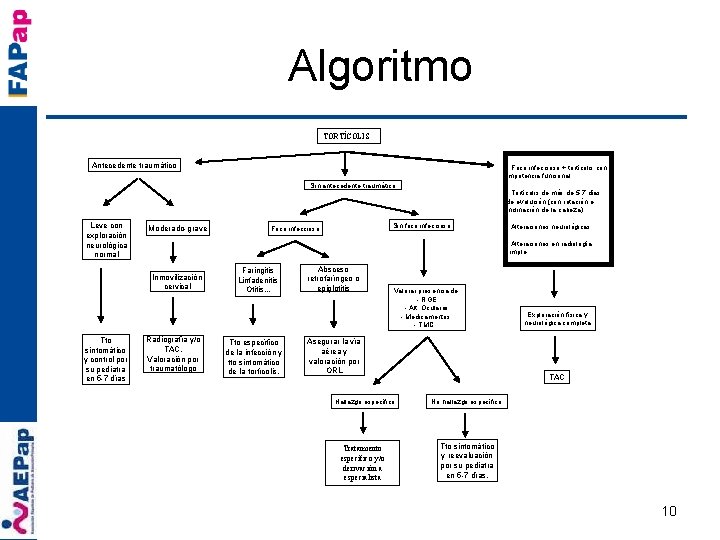 Algoritmo TORTÍCOLIS Antecedente traumático - Foco infeccioso + tortícolis con impotencia funcional. Sin antecedente