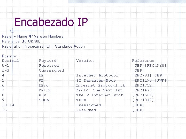 Encabezado IP Registry Name: IP Version Numbers Reference: [RFC 2780] Registration Procedures: IETF Standards