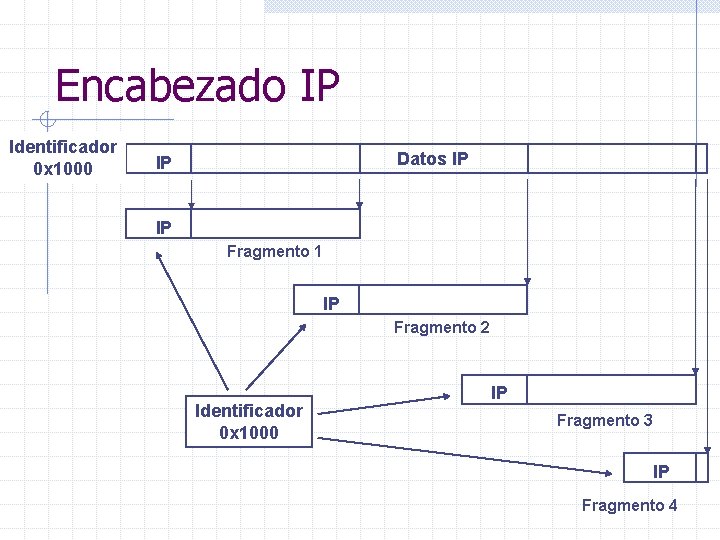Encabezado IP Identificador 0 x 1000 Datos IP IP IP Fragmento 1 IP Fragmento