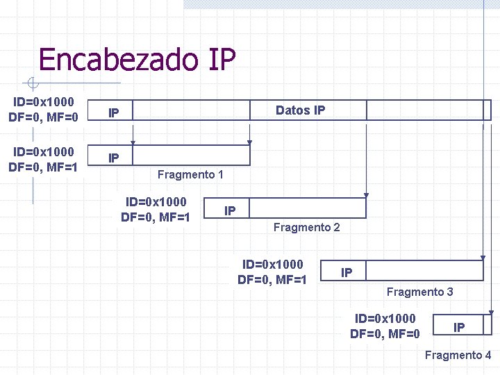Encabezado IP ID=0 x 1000 DF=0, MF=0 IP ID=0 x 1000 DF=0, MF=1 IP