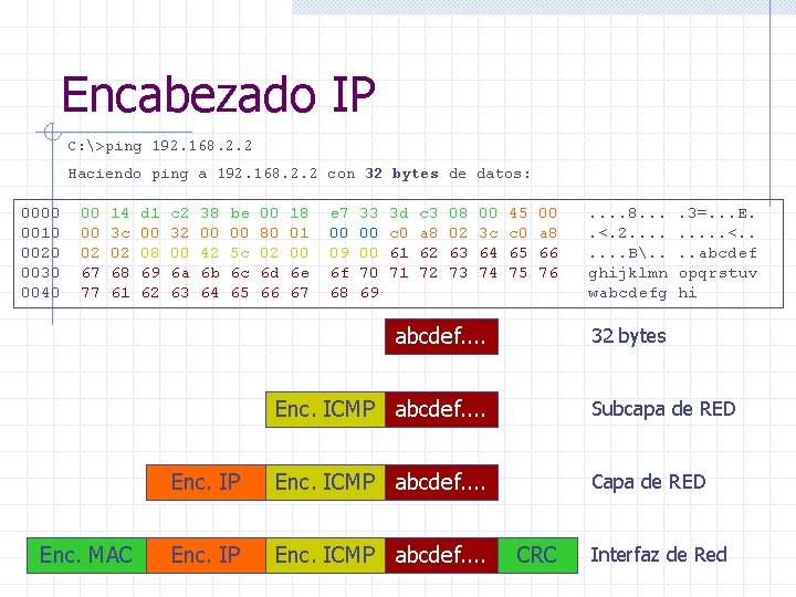 Encabezado IP C: >ping 192. 168. 2. 2 Haciendo ping a 192. 168. 2.