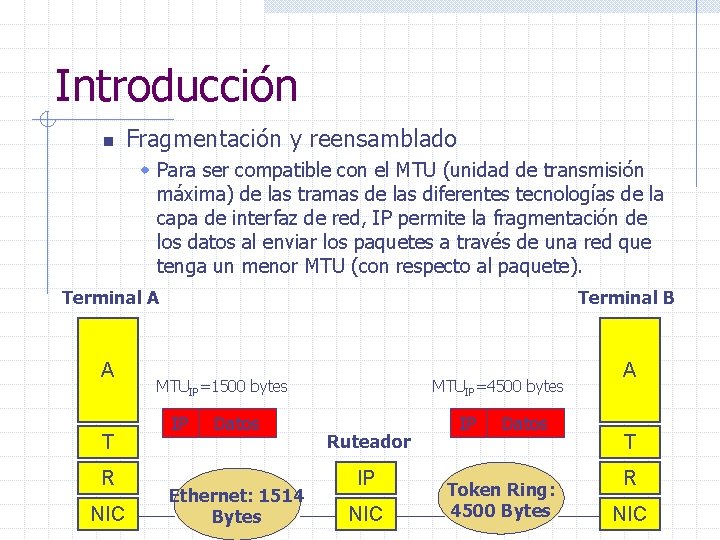 Introducción n Fragmentación y reensamblado w Para ser compatible con el MTU (unidad de