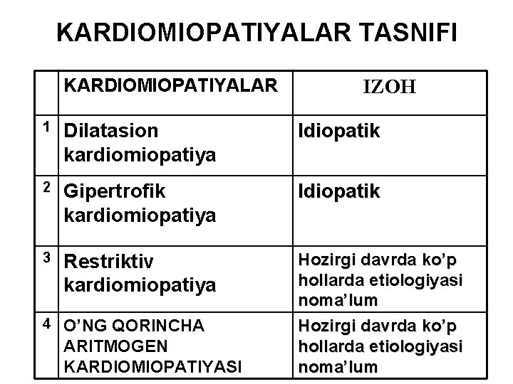 KARDIOMIOPATIYALAR TASNIFI KARDIOMIOPATIYALAR IZOH 1 Dilatasion kardiomiopatiya Idiopatik 2 Gipertrofik kardiomiopatiya Idiopatik 3 Restriktiv