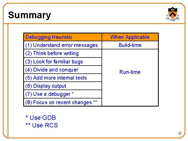 Summary Debugging Heuristic (1) Understand error messages When Applicable Build-time (2) Think before writing