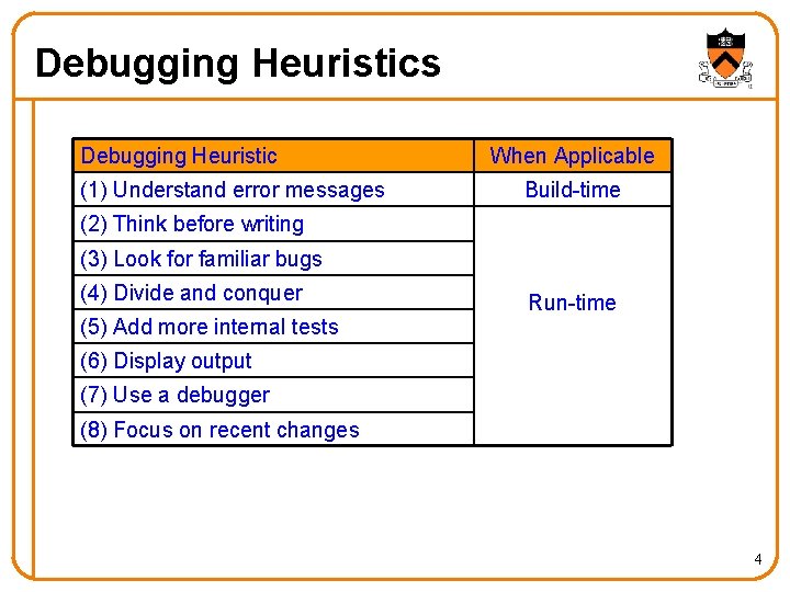 Debugging Heuristics Debugging Heuristic (1) Understand error messages When Applicable Build-time (2) Think before