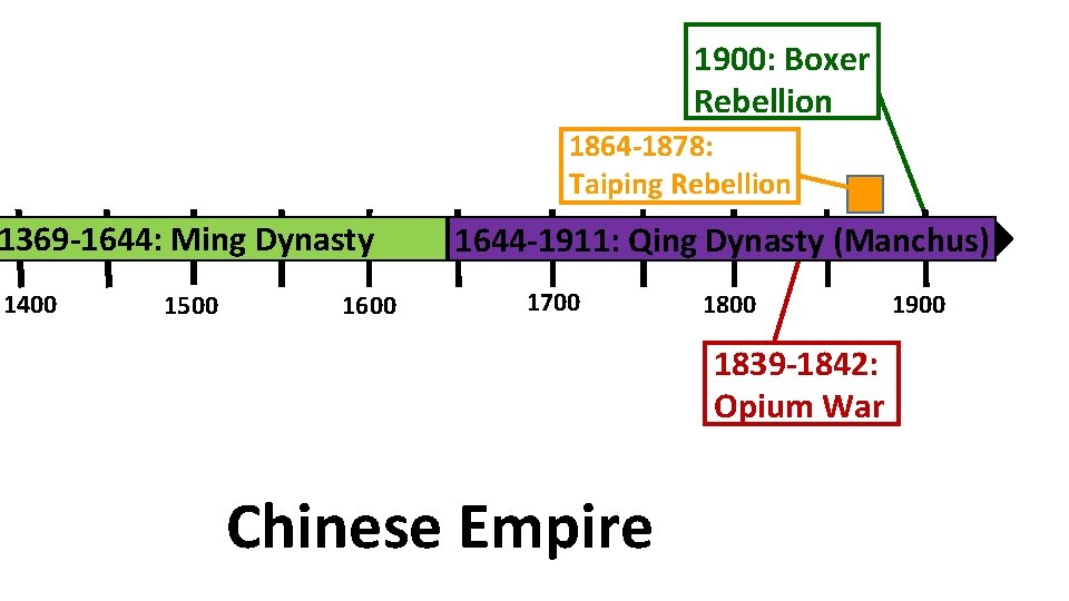 1900: Boxer Rebellion 1864 -1878: Taiping Rebellion 1369 -1644: Ming Dynasty 1400 1500 1644
