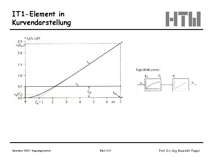 IT 1 -Element in Kurvendarstellung November 2002 / Regelungstechnik Blatt 4. 19 Prof. Dr.