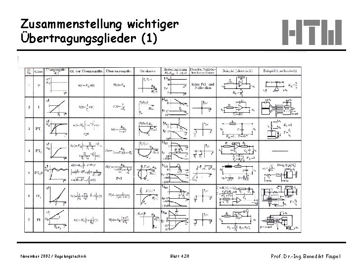 Zusammenstellung wichtiger Übertragungsglieder (1) November 2002 / Regelungstechnik Blatt 4. 30 Prof. Dr. -Ing.