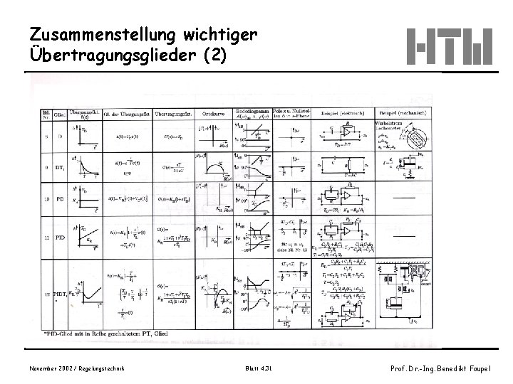 Zusammenstellung wichtiger Übertragungsglieder (2) November 2002 / Regelungstechnik Blatt 4. 31 Prof. Dr. -Ing.