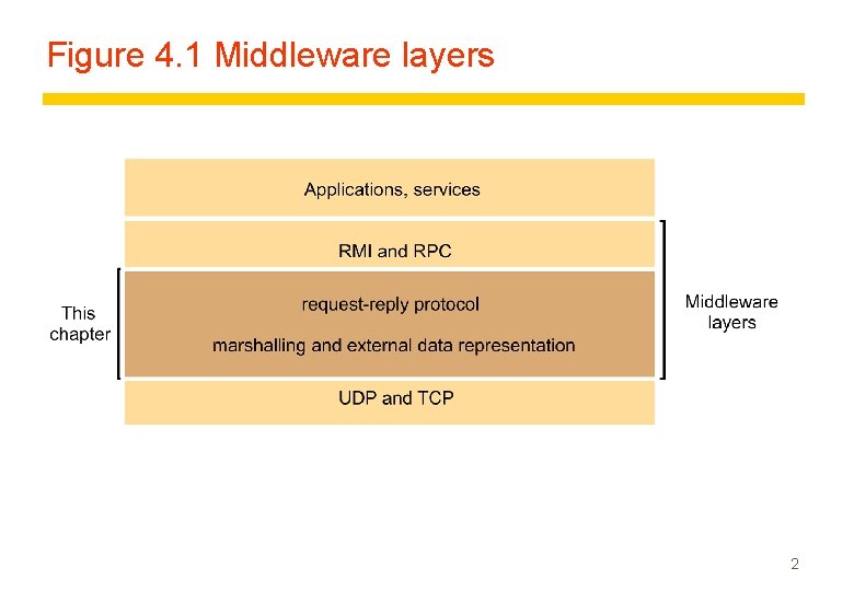 Figure 4. 1 Middleware layers 2 