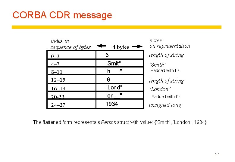 CORBA CDR message index in sequence of bytes 0– 3 4– 7 8– 11