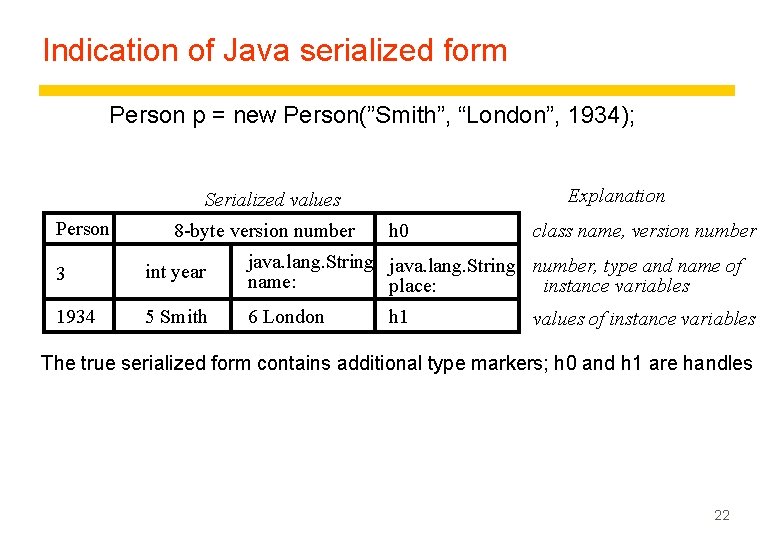Indication of Java serialized form Person p = new Person(”Smith”, “London”, 1934); Explanation Serialized