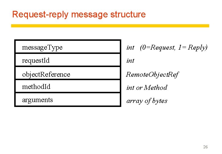 Request-reply message structure message. Type int (0=Request, 1= Reply) request. Id int object. Reference